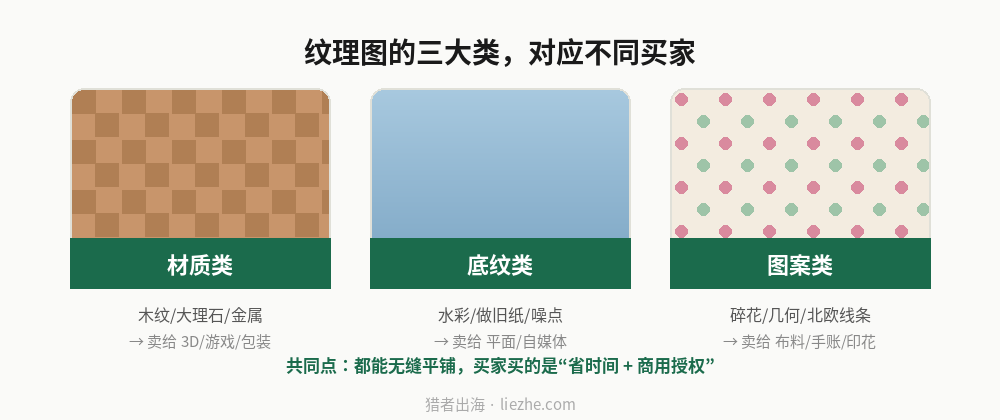 纹理图三大分类:材质类、底纹类、图案类,分别对应不同买家