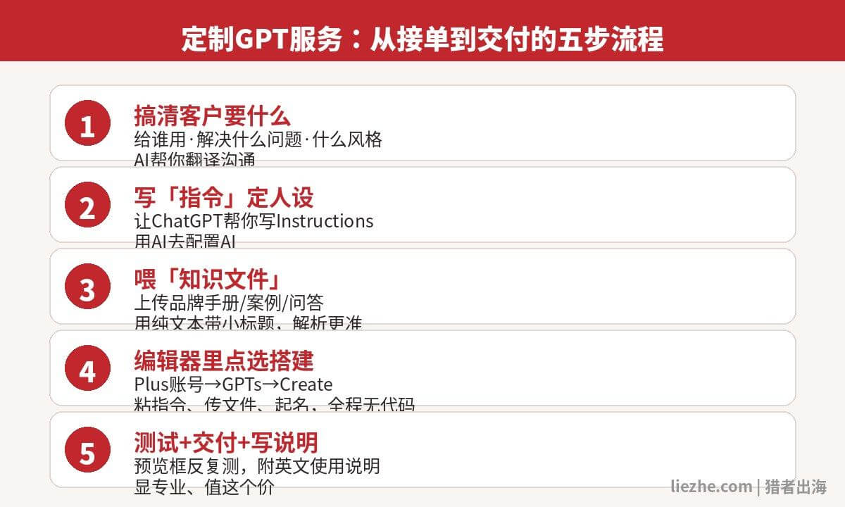 定制GPT服务从接单到交付的五步流程图