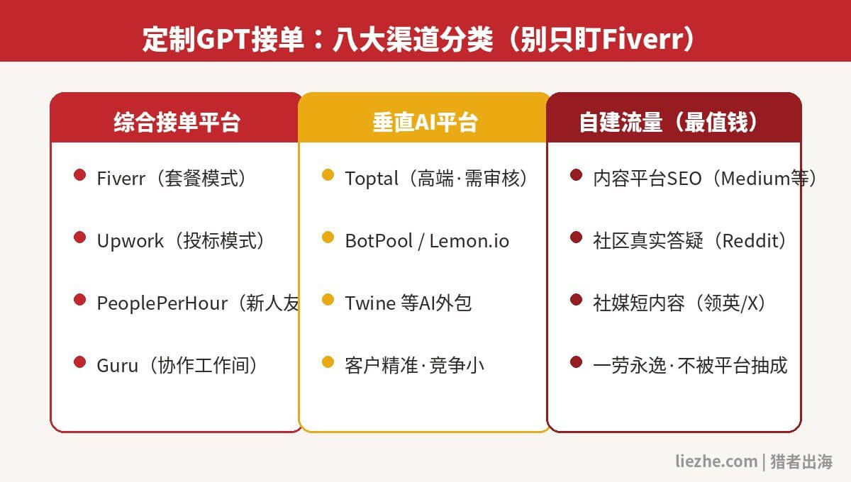 定制GPT接单的八大渠道分类图