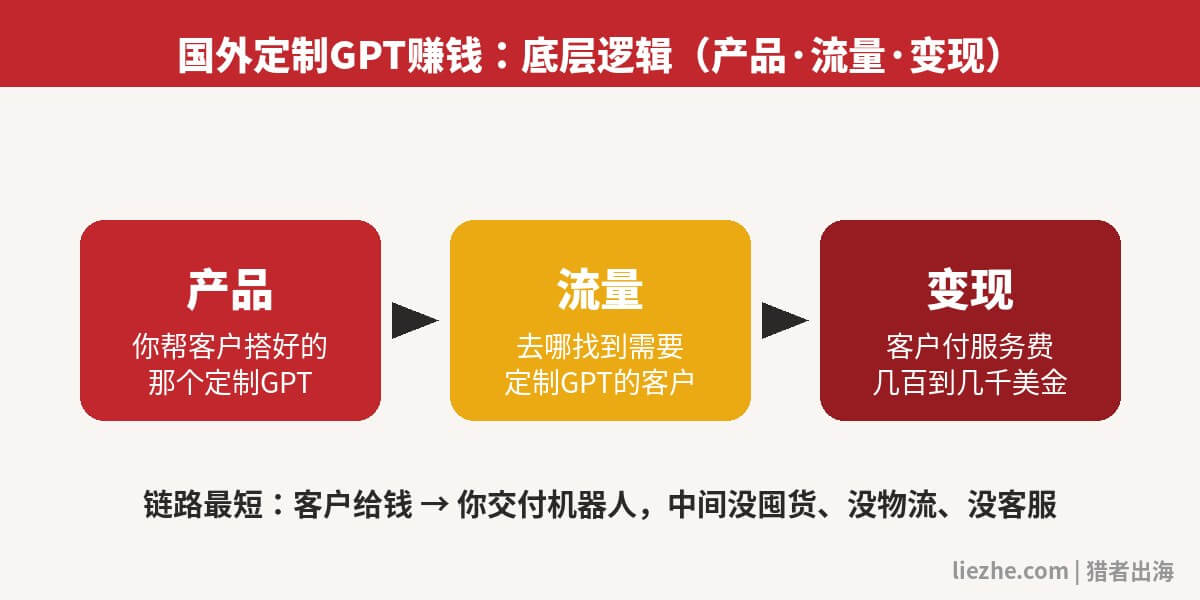 国外定制GPT应用赚钱项目底层逻辑图：产品流量变现