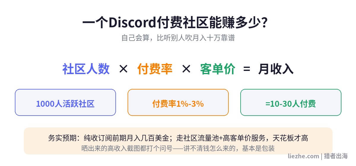 Discord付费社区收入测算公式：社区人数乘付费率乘客单价