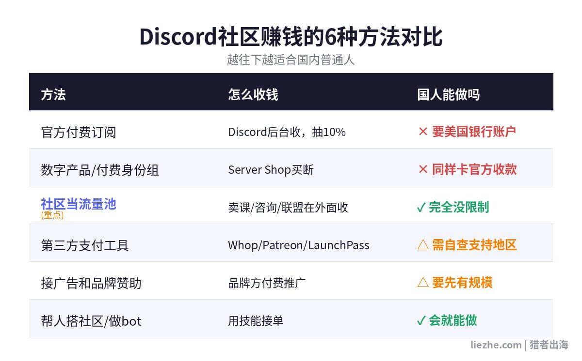 Discord社区赚钱的6种方法对比表，标注国人能不能做