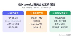 国外Discord赚钱方法：用Discord社区赚美金的6种玩法（2026完整拆解）