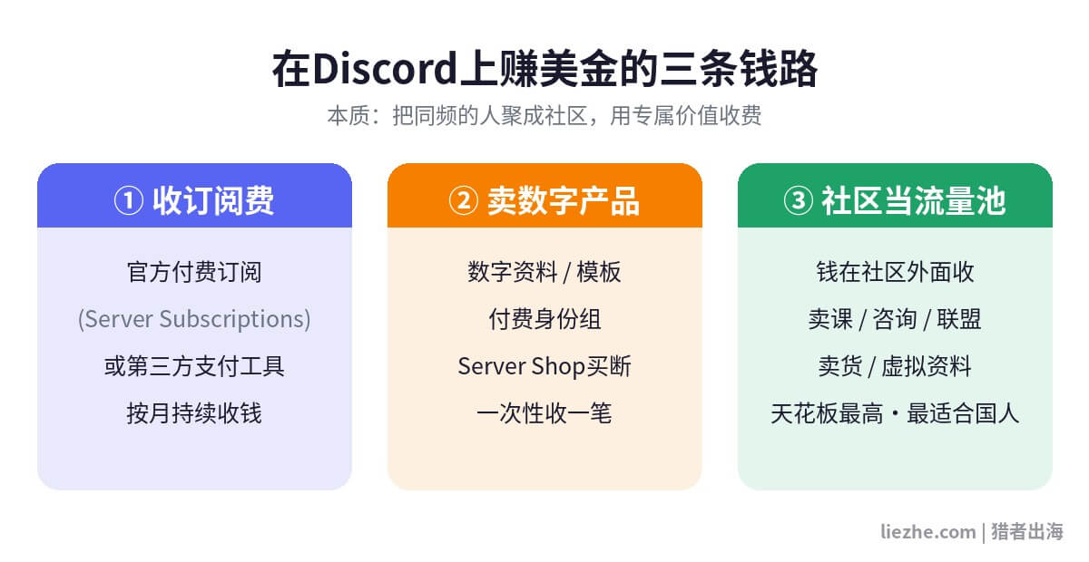 Discord社区赚钱的三条钱路：收订阅费、卖数字产品、社区当流量池