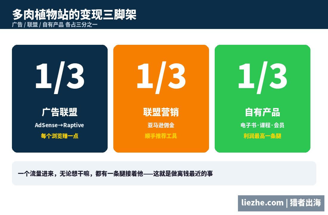 多肉植物站变现三脚架广告联盟自有产品