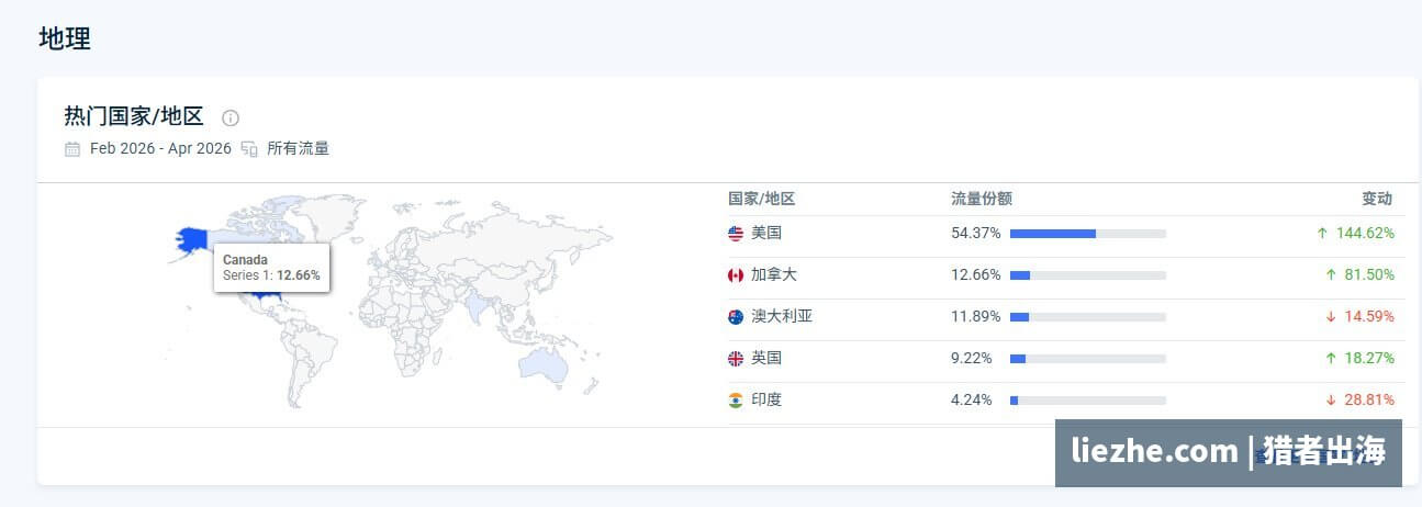 多肉植物站访客国家分布美国加拿大澳洲英国