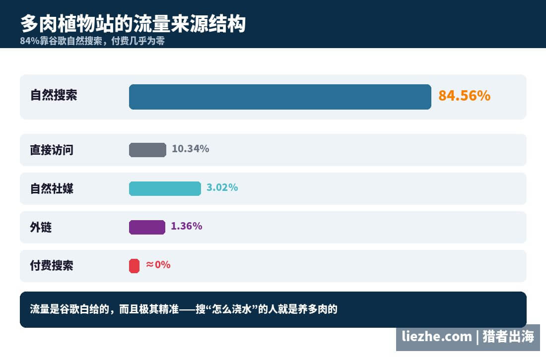 多肉植物站流量来源结构示意图自然搜索占大头