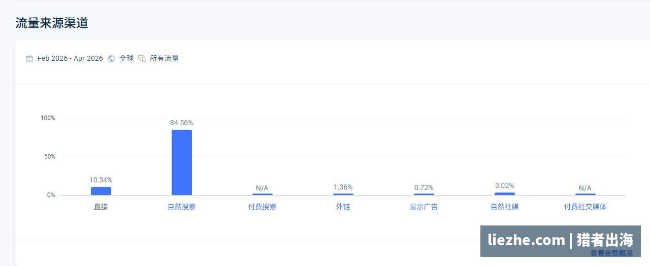 多肉植物站流量来源渠道自然搜索占84%