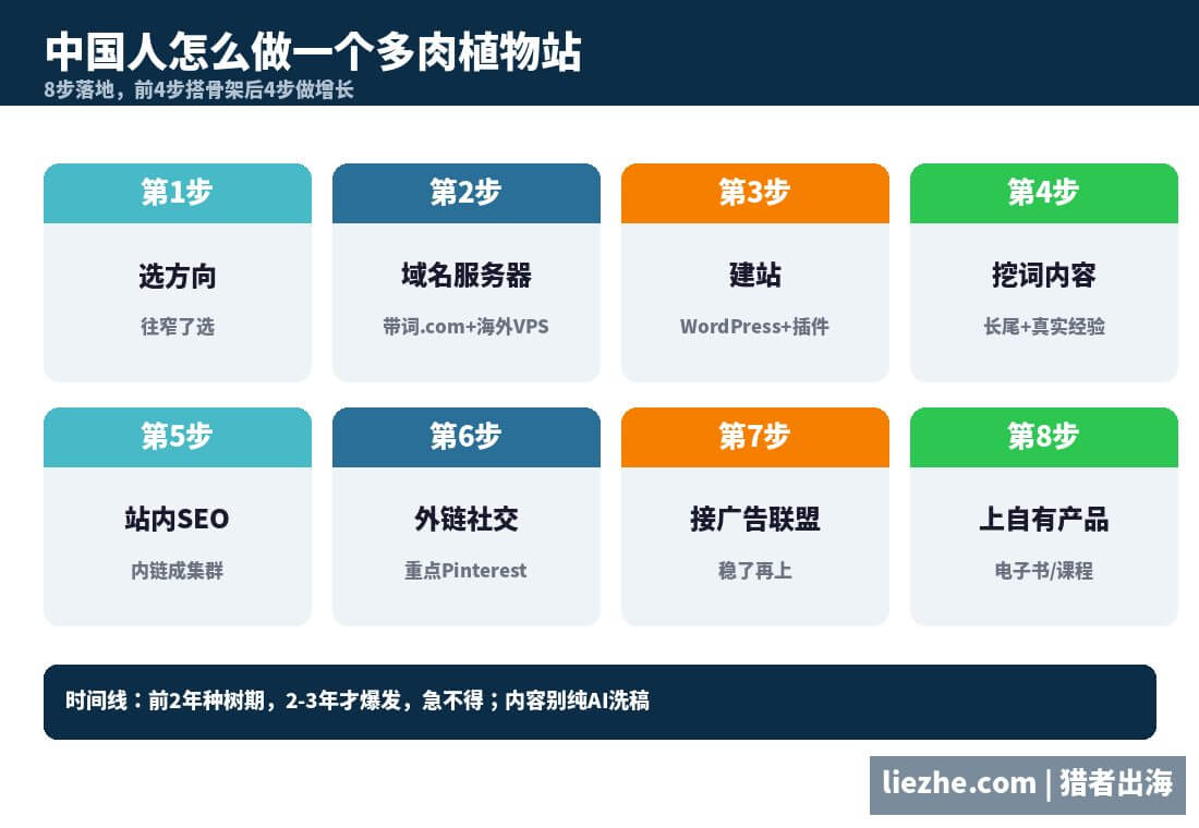 中国人做多肉植物站落地8步流程图