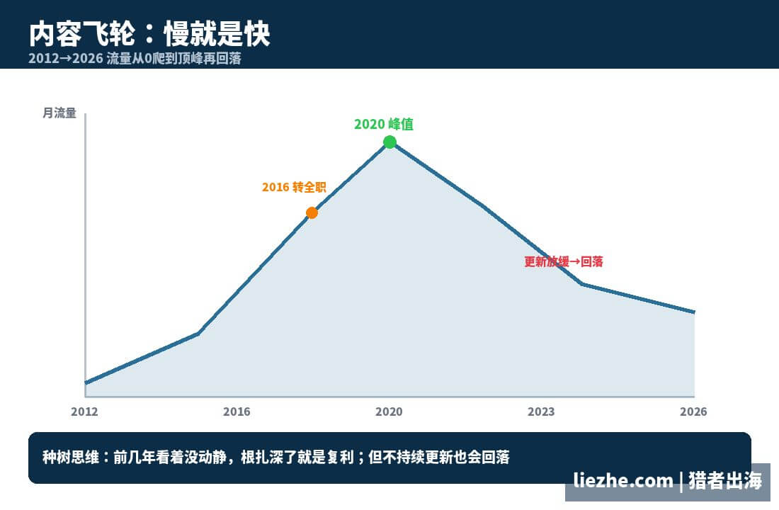 多肉植物站内容飞轮增长曲线2012到2026见顶回落
