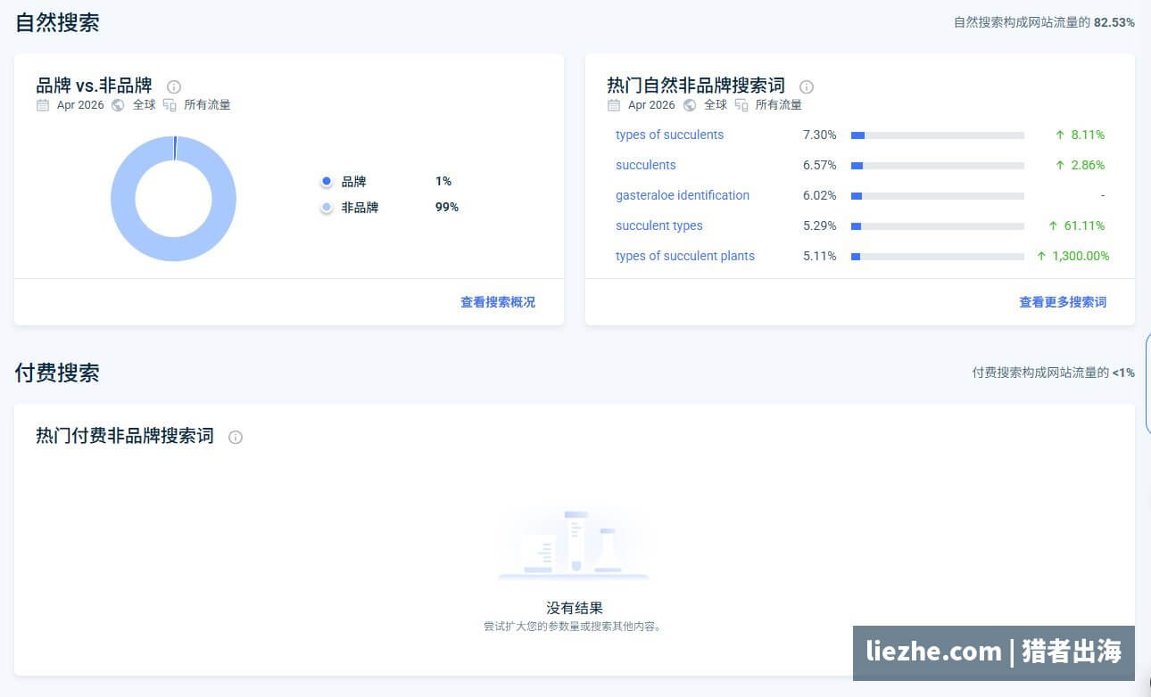 多肉植物站品牌词与非品牌词搜索占比