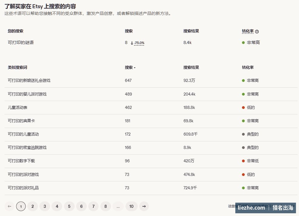 eRank列出一批类似搜索词及其搜索量、搜索结果数和转化率，帮助挖掘长尾关键词