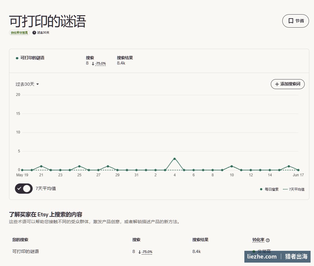 eRank显示可打印的谜语这个关键词转化率非常高，搜索结果8.4k