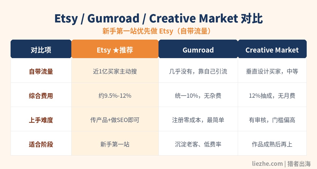Etsy、Gumroad、Creative Market三个卖笔刷平台对比表