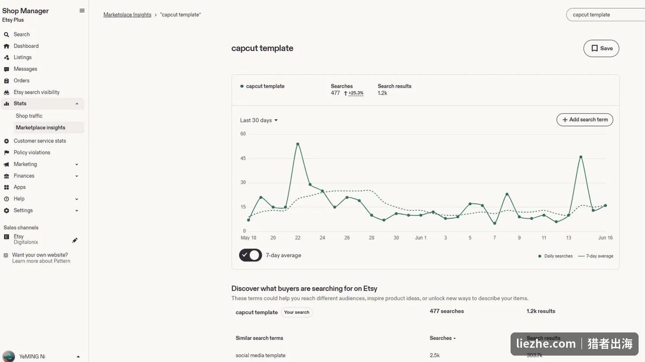 Etsy后台显示capcut template搜索量477且上涨