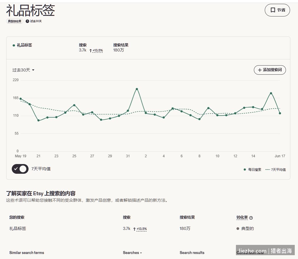 eRank显示gift tag礼品标签关键词过去30天搜索3.7k、环比上涨13.5%