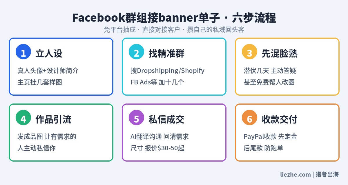 Facebook群组接banner单子的六步流程图