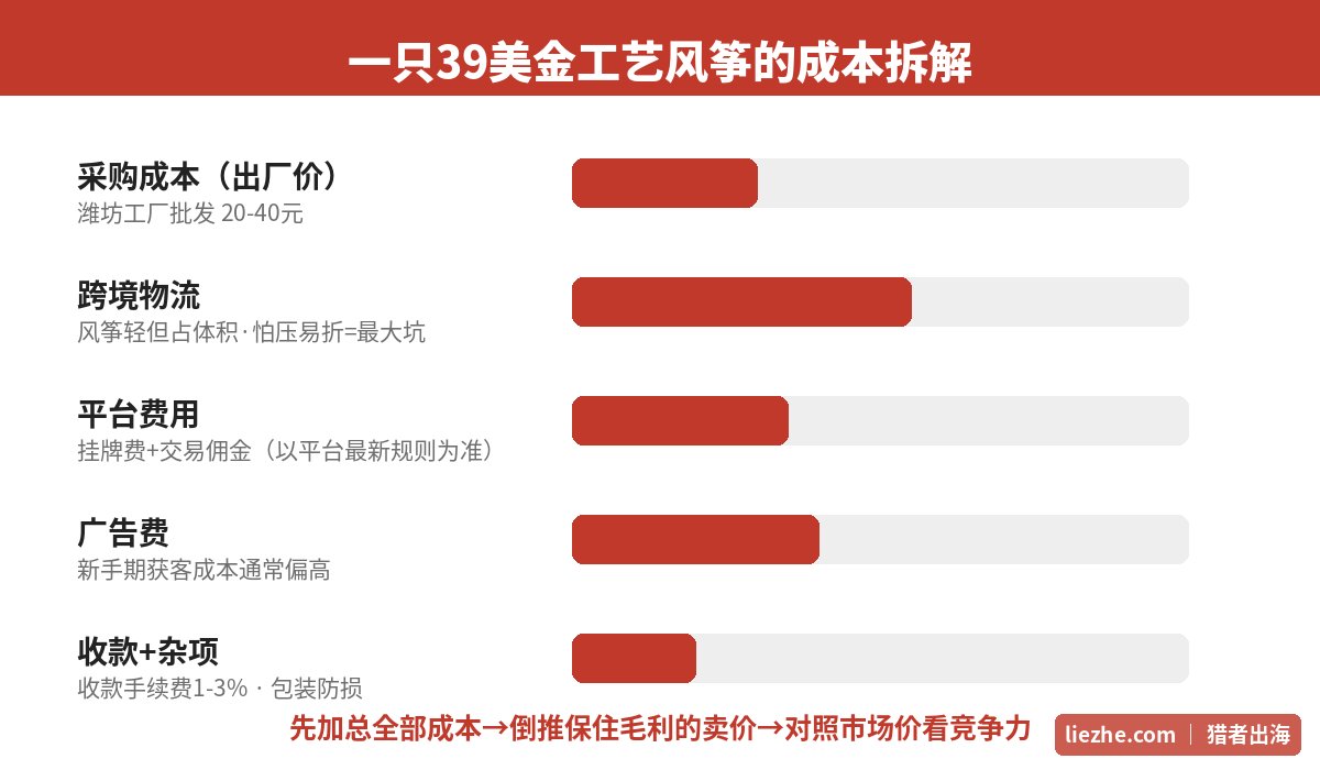 一只39美金工艺风筝的成本拆解:采购、跨境物流、平台费、广告、收款杂项
