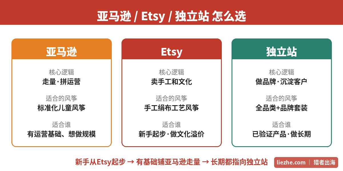 风筝出海平台对比:亚马逊走量、Etsy卖文化、独立站做品牌