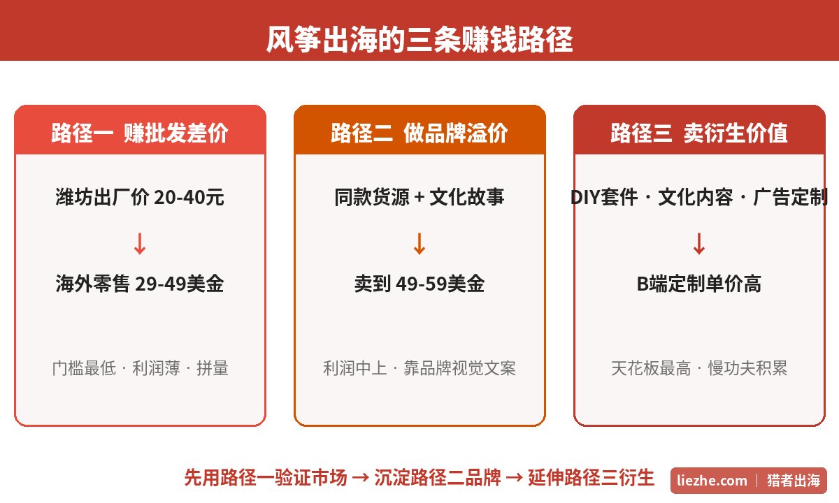 风筝出海的三条赚钱路径:批发差价、品牌溢价、衍生价值