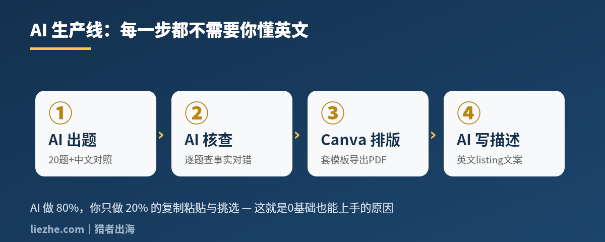 用AI制作Trivia数字产品的四步生产线