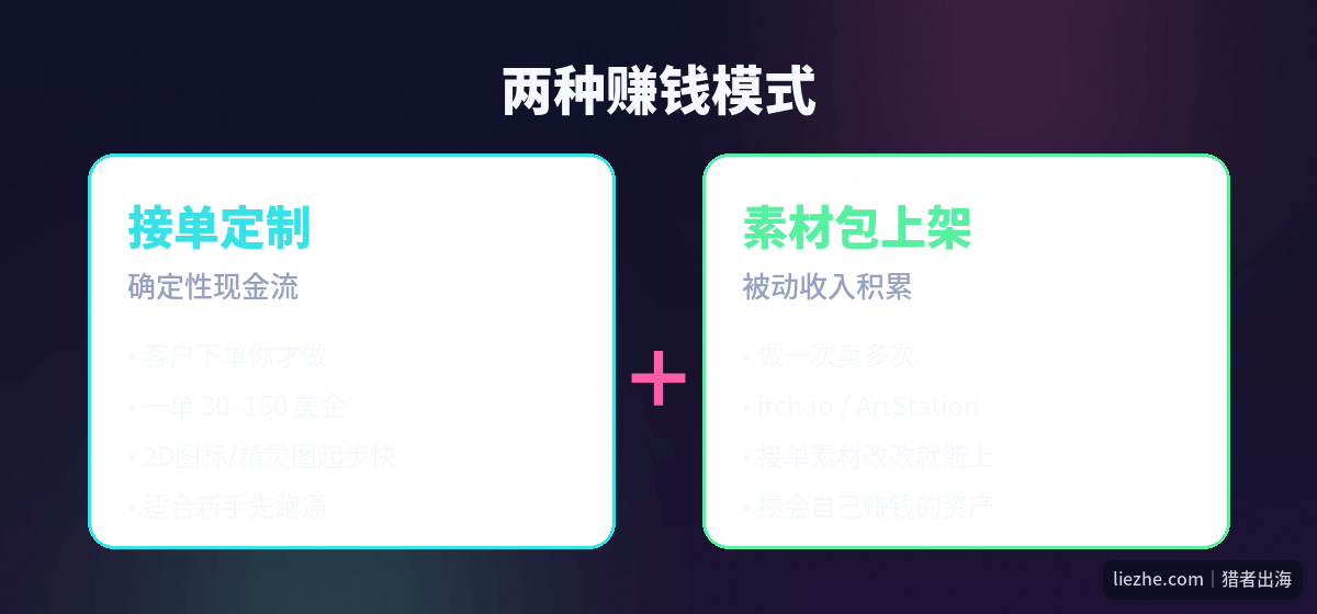 AI游戏美术两种赚钱模式对比:接单定制现金流 vs 素材包上架被动收入