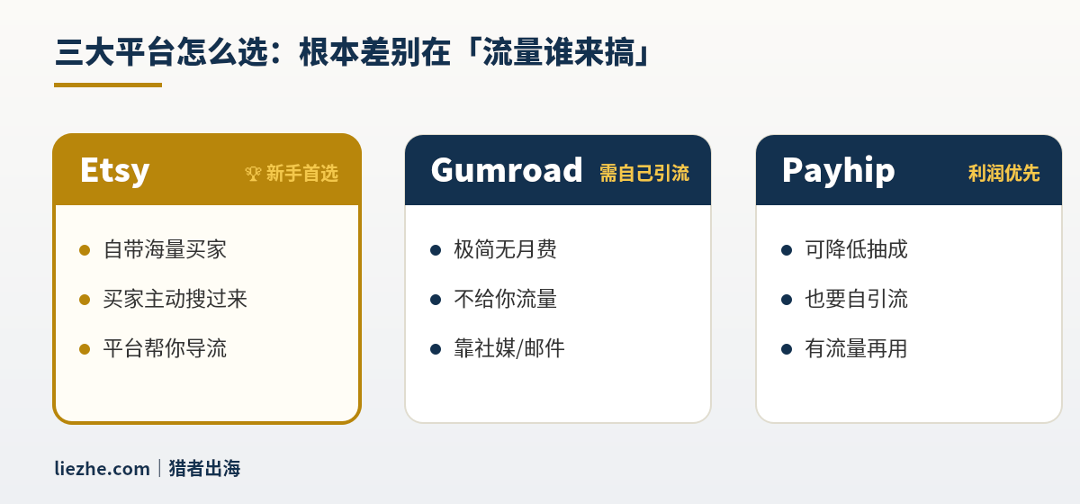 Etsy、Gumroad、Payhip三大数字产品销售平台对比