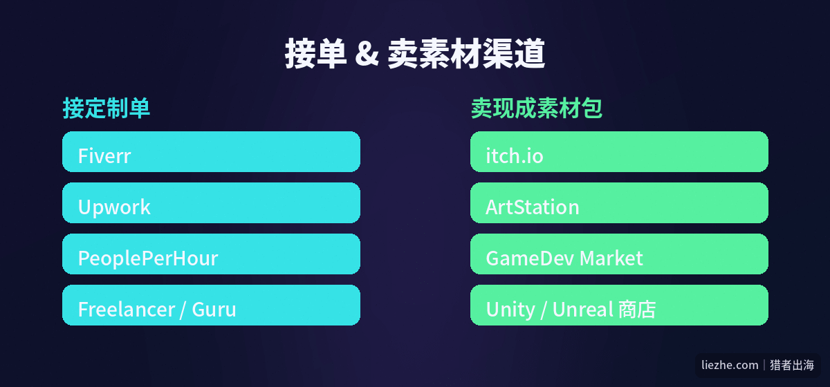 接单和卖素材渠道：Fiverr Upwork PeoplePerHour 与 itch.io ArtStation GameDev Market