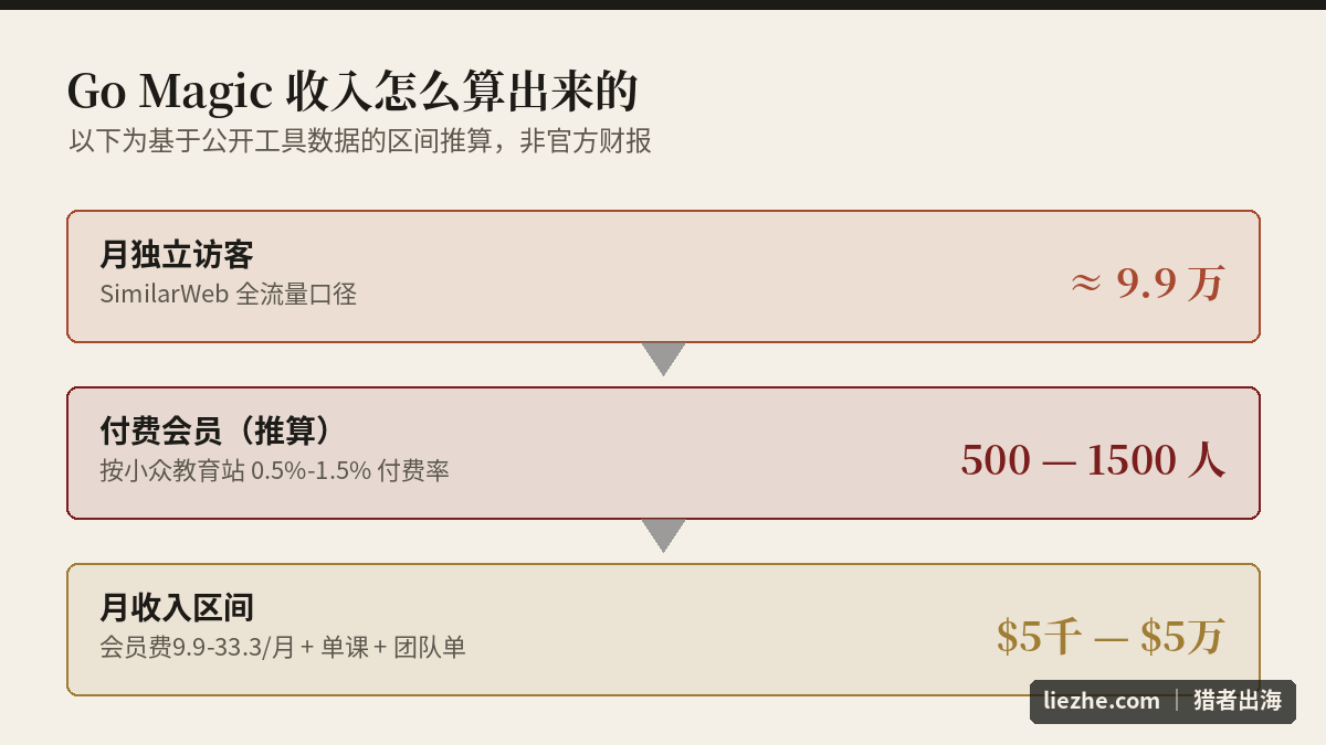 Go Magic月收入推算:月独立访客9.9万,付费会员500-1500人,月收入5千-5万美金
