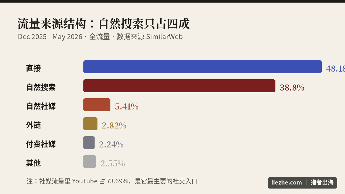 Go Magic流量来源结构图解:自然搜索只占四成,YouTube是主要社交入口