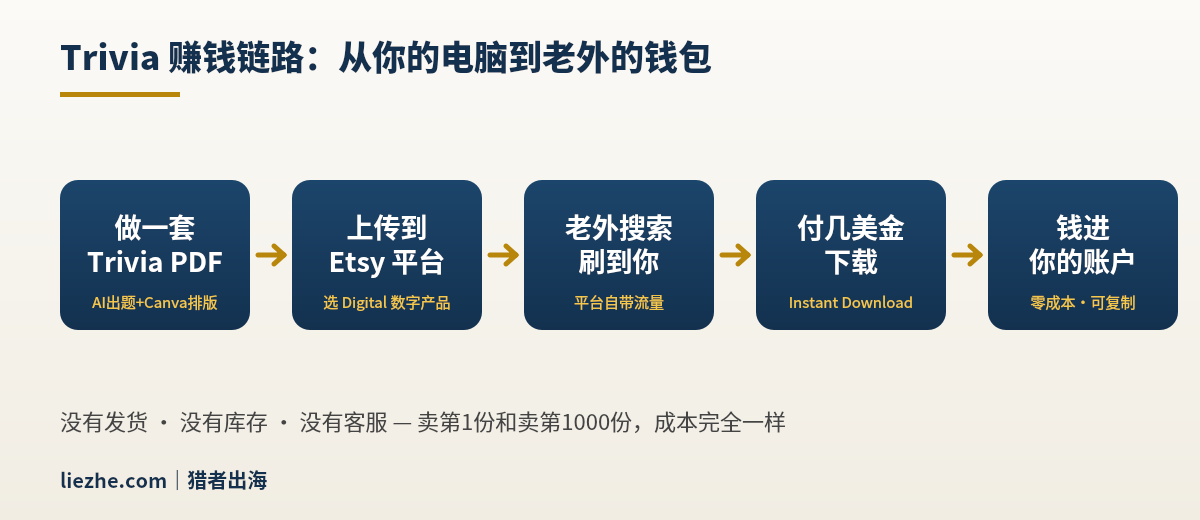 Trivia问答竞猜数字产品赚钱链路图