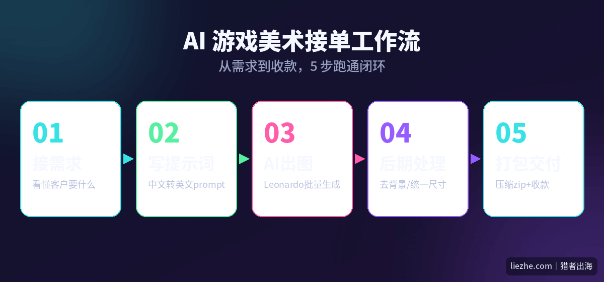AI游戏美术接单工作流5步：接需求、写提示词、AI出图、后期处理、打包交付
