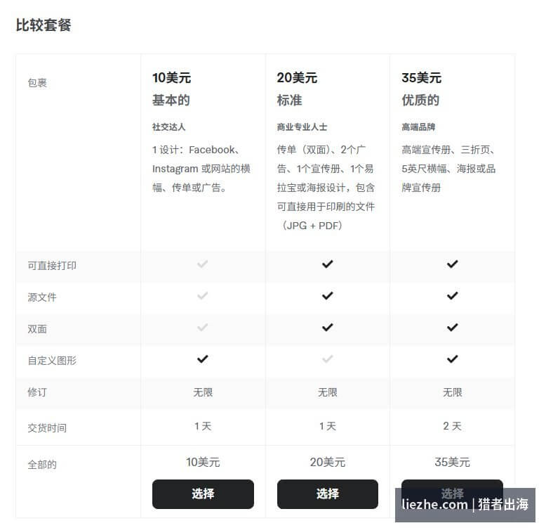 Fiverr上banner设计的三档比较套餐价格