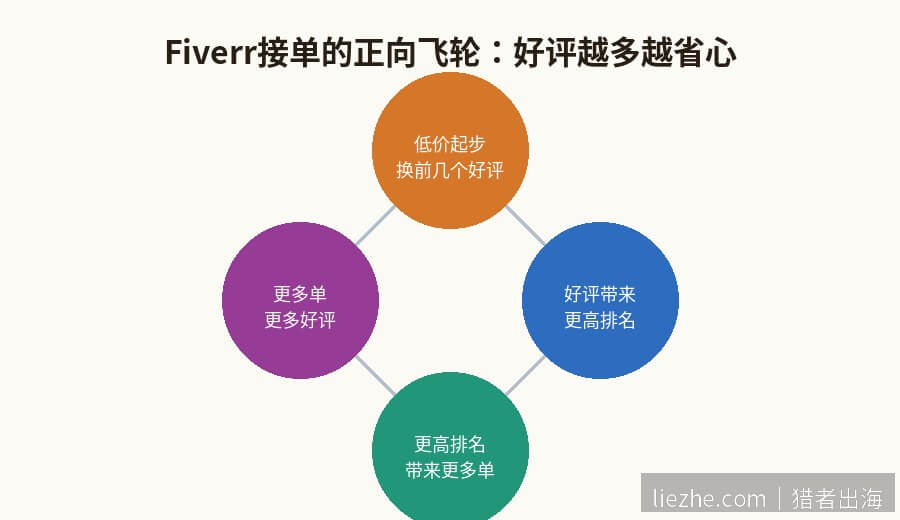 Fiverr接单正向飞轮示意图