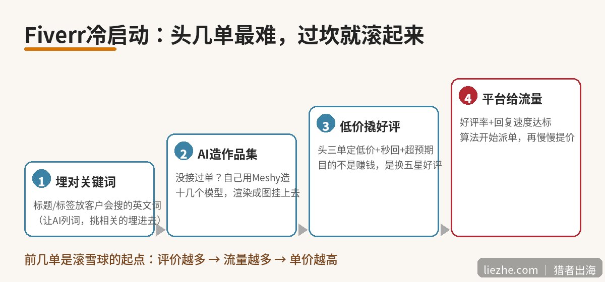 Fiverr冷启动滚雪球：从埋词到平台给流量