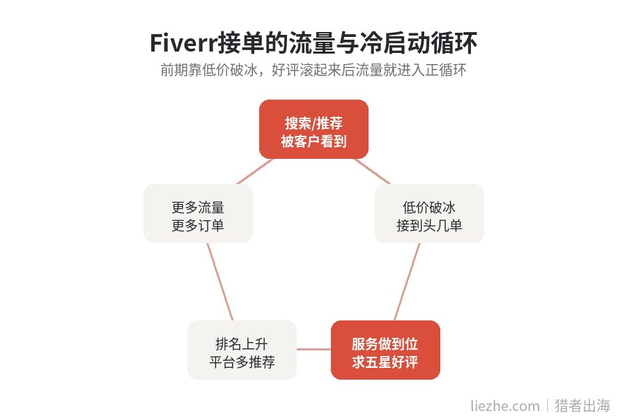 Fiverr接单流量与冷启动循环：搜索推荐、低价破冰、好评、排名上升、更多流量