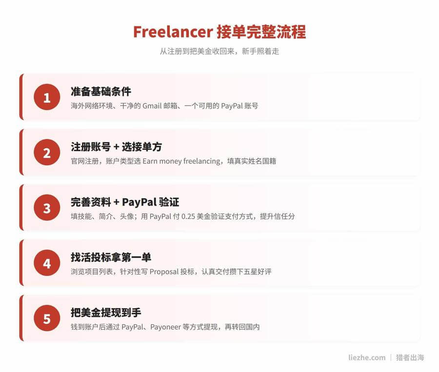 Freelancer.com从注册到收款的完整五步流程图