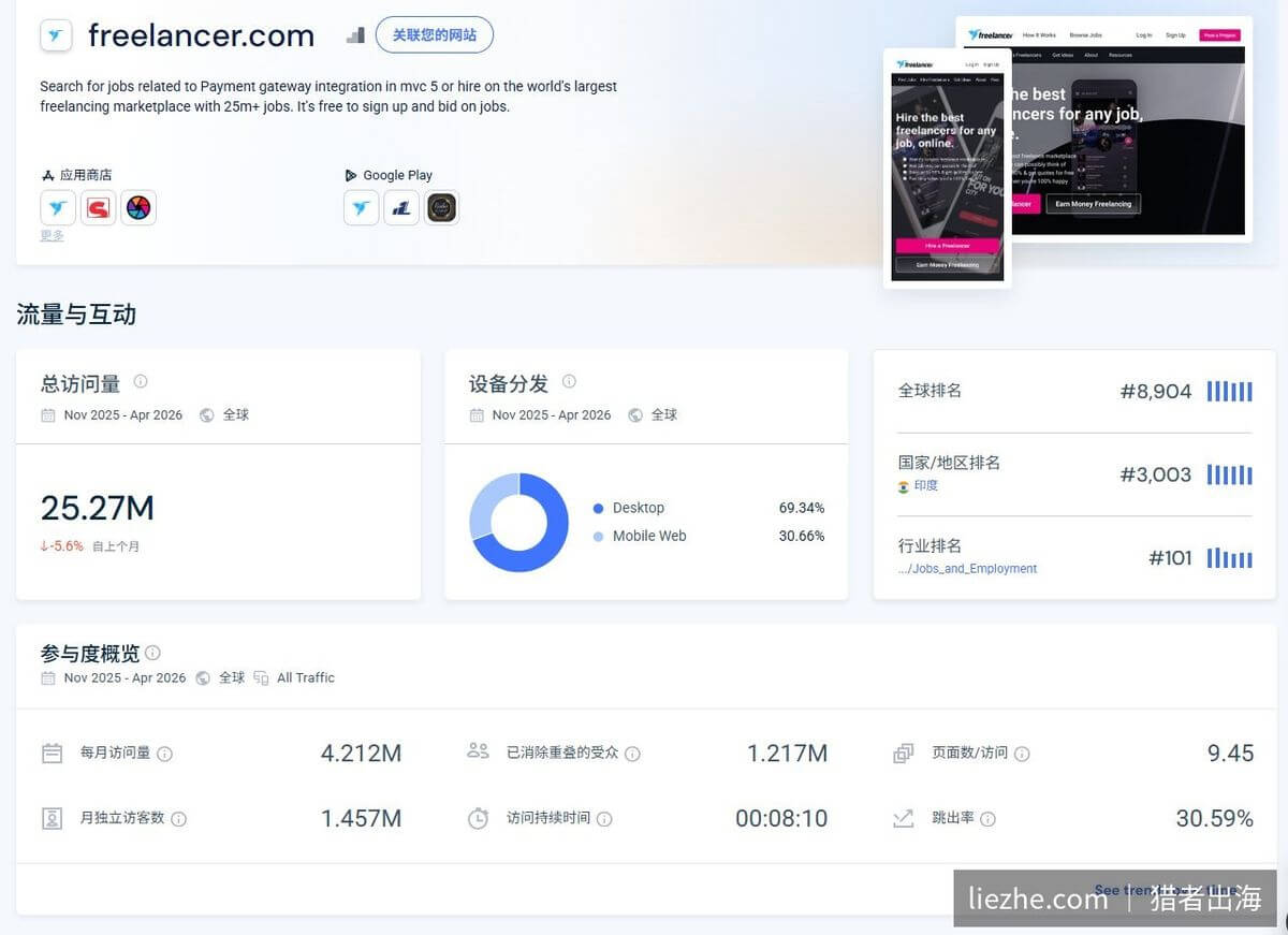 Freelancer.com平台流量数据,月访问量超400万