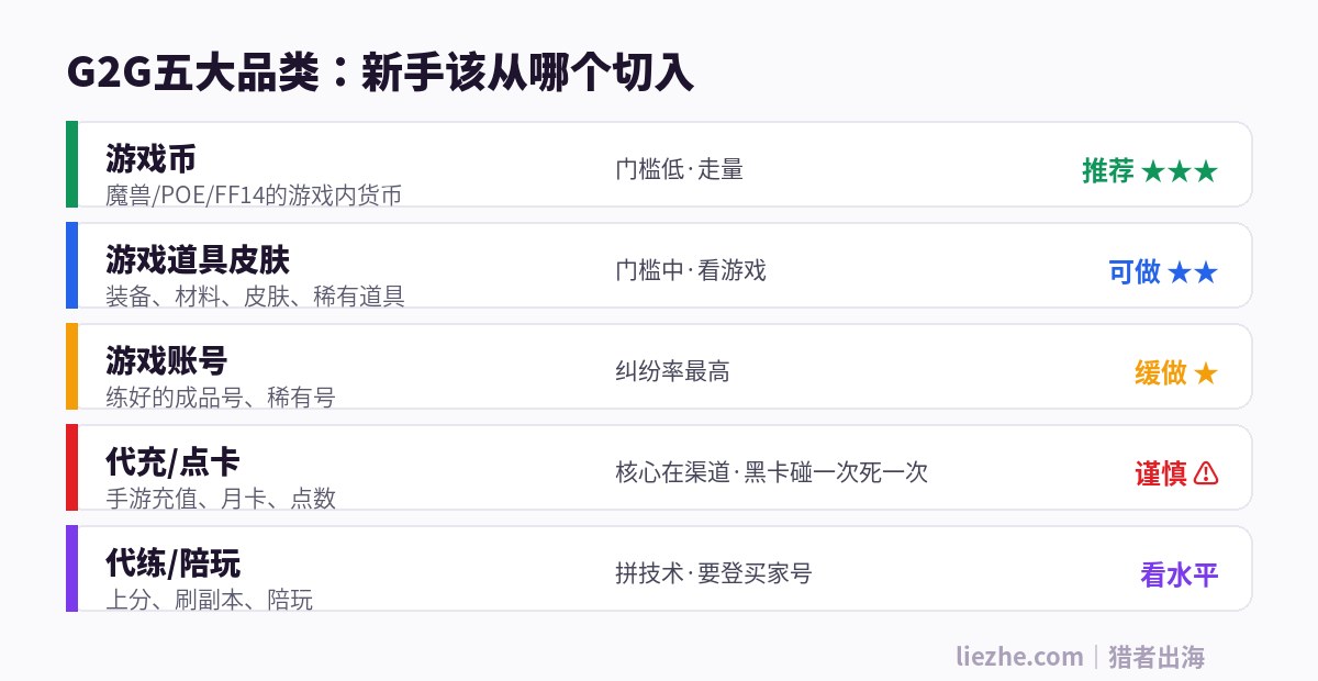 G2G五大品类对比与新手适合度