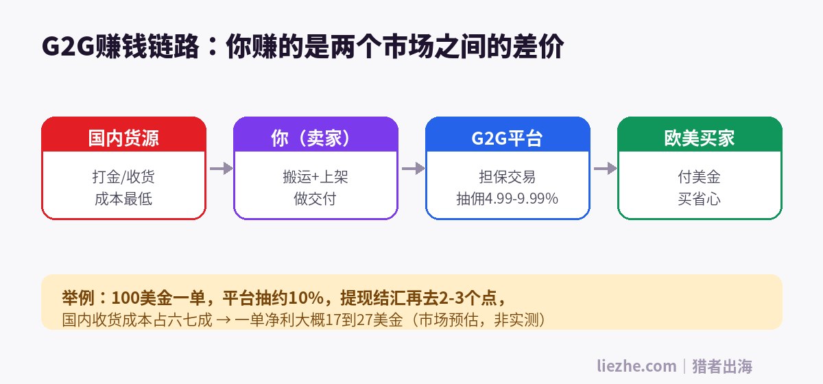 G2G赚钱链路：国内收货到欧美买家的差价流程图