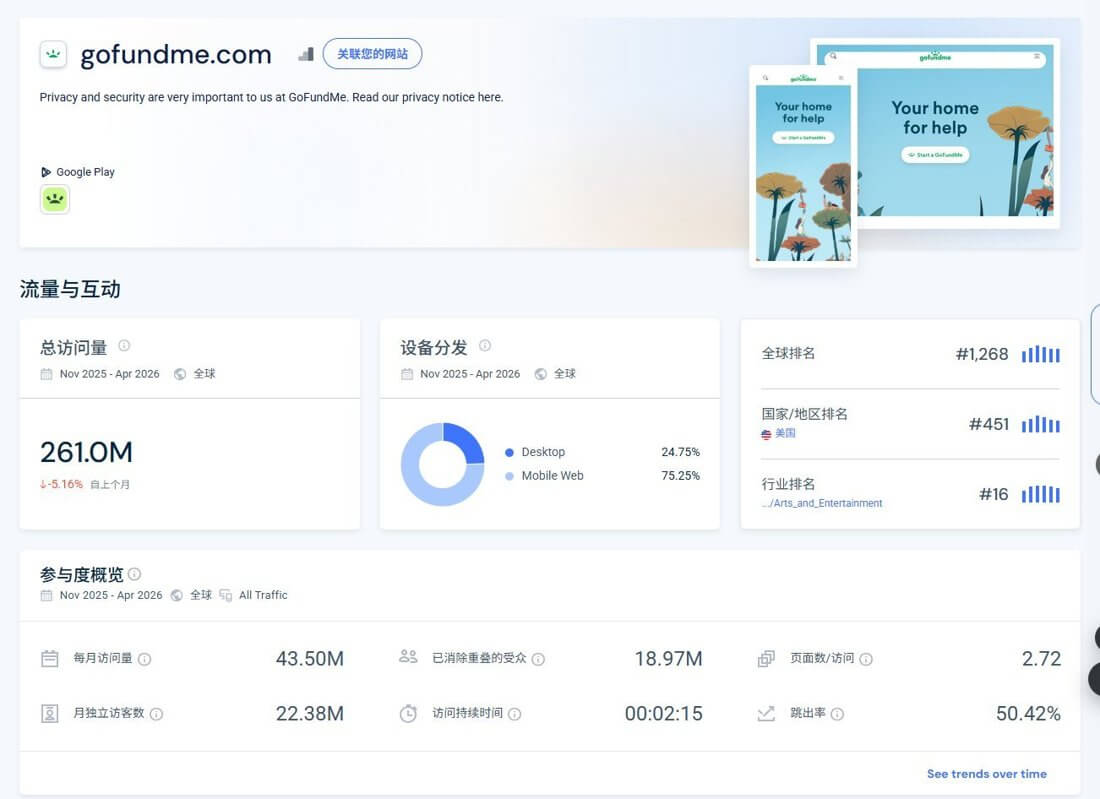 GoFundMe网站流量数据,月访问量4000多万,全球排名靠前
