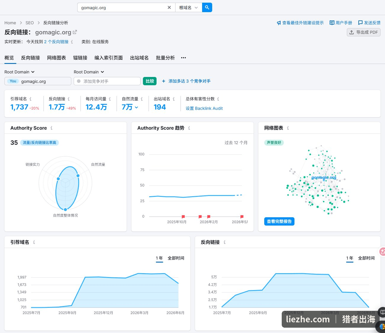 Go Magic反向链接分析:引荐域名1737降20%,反向链接1.7万降49%