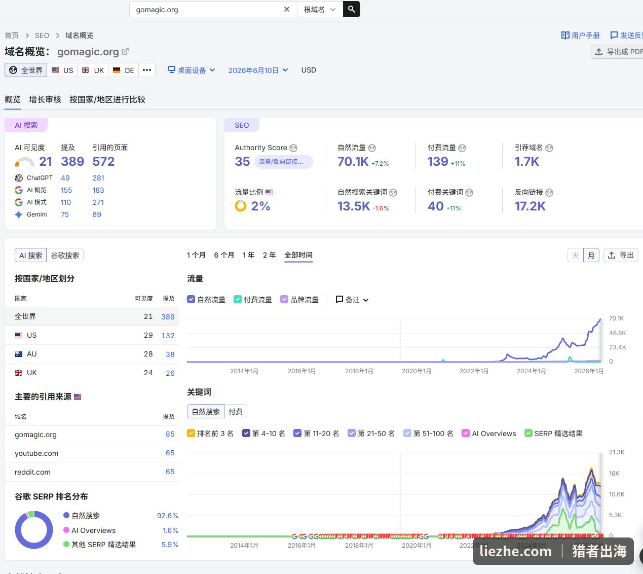 Go Magic的Ahrefs域名概览:Authority Score 35,自然流量7万,引荐域名1.7K
