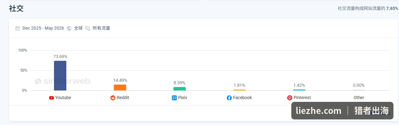 Go Magic社交流量分布:YouTube占73.69%,Reddit 14.49%,Pixiv 8.59%