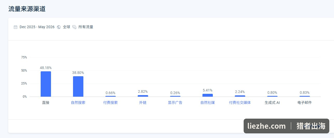 Go Magic流量来源渠道:直接48.18%,自然搜索38.80%,自然社媒5.41%