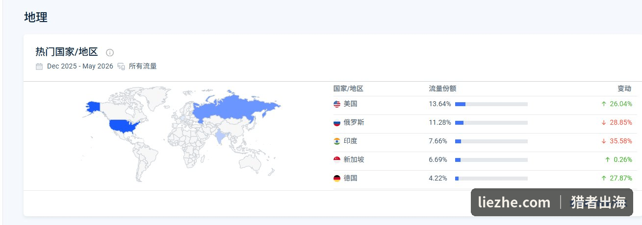Go Magic流量地域分布:美国、俄罗斯、印度、新加坡、德国