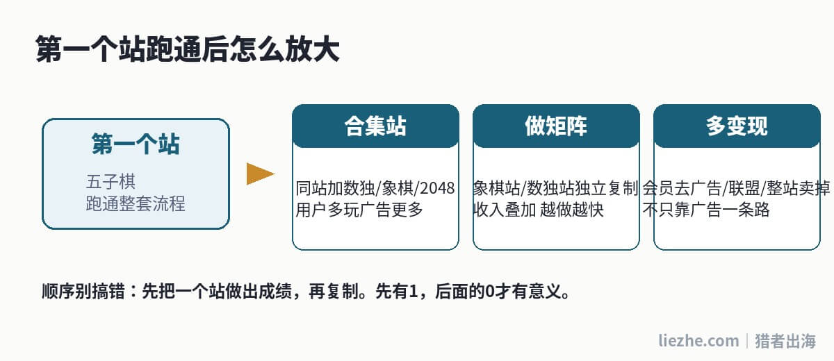 从单个五子棋站到游戏站矩阵的放大路径
