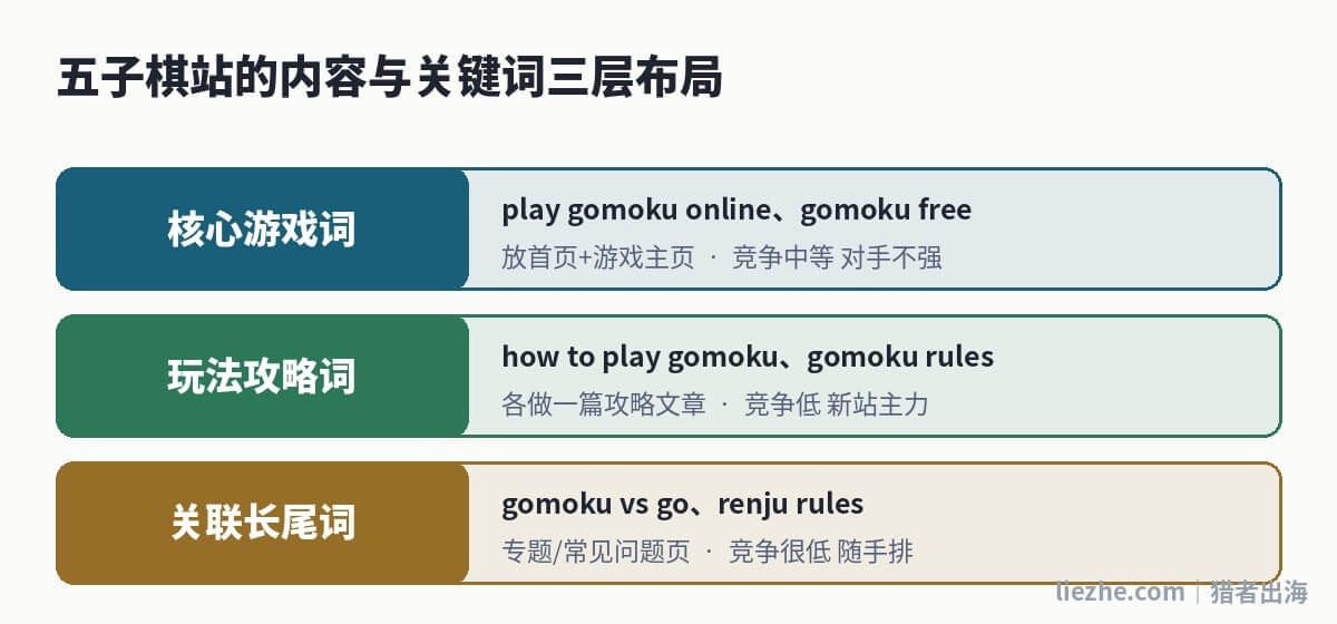 五子棋站内容与关键词三层布局示意图