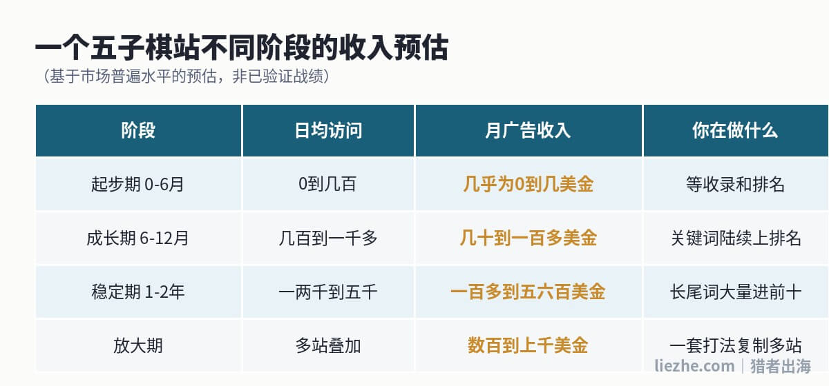 五子棋站不同阶段的收入预估