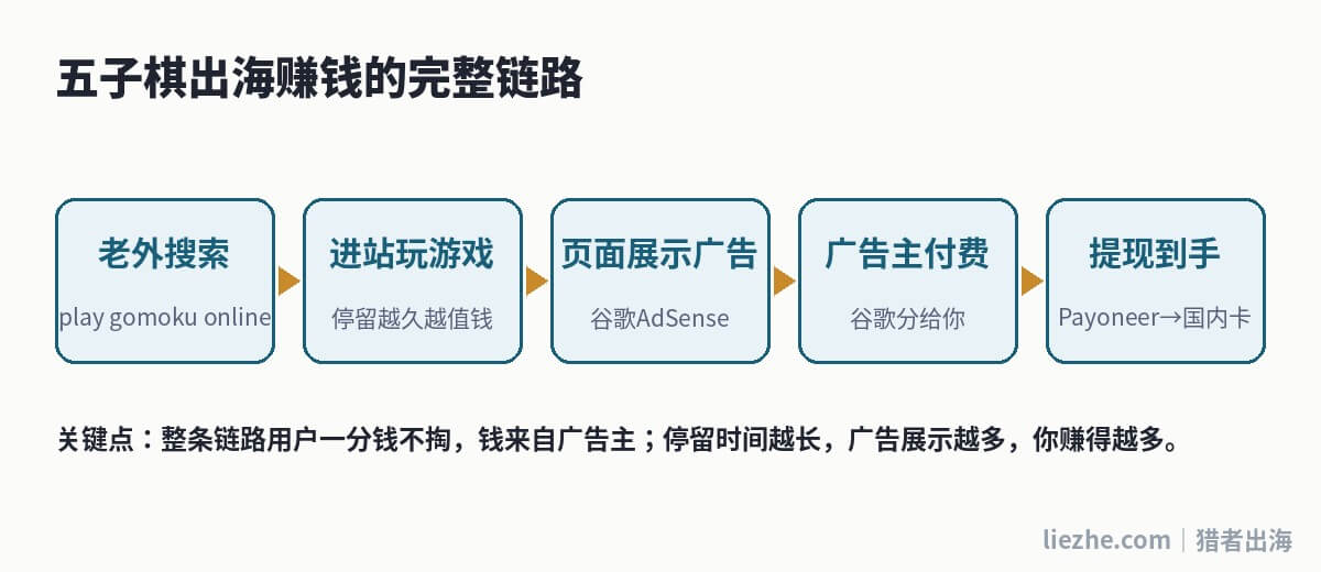 五子棋出海赚钱的完整链路示意图
